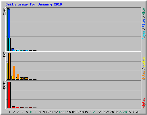 Daily usage for January 2018