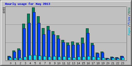 Hourly usage for May 2013