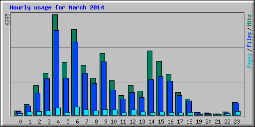 Hourly usage for March 2014