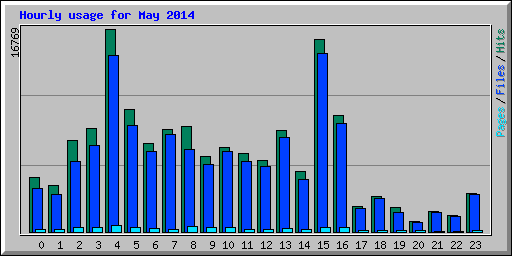 Hourly usage for May 2014