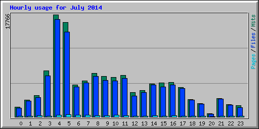 Hourly usage for July 2014