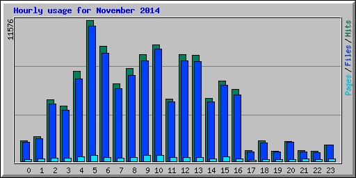 Hourly usage for November 2014