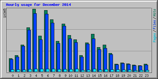 Hourly usage for December 2014
