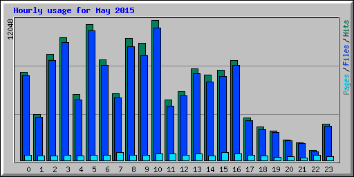 Hourly usage for May 2015