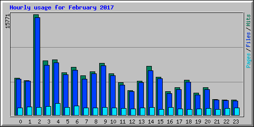 Hourly usage for February 2017