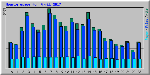 Hourly usage for April 2017