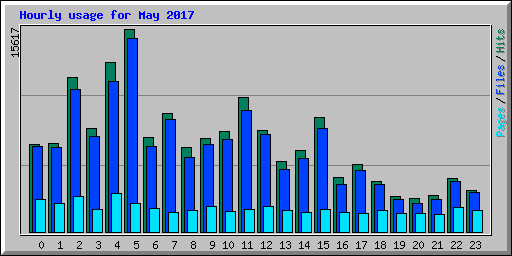 Hourly usage for May 2017