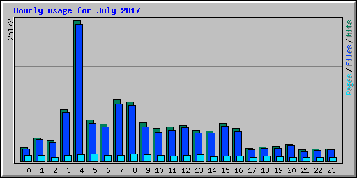 Hourly usage for July 2017