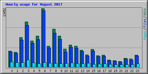 Hourly usage for August 2017