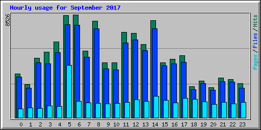 Hourly usage for September 2017