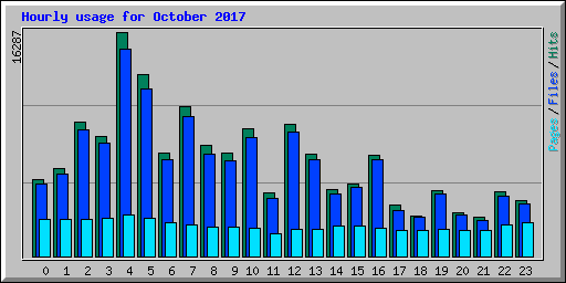 Hourly usage for October 2017