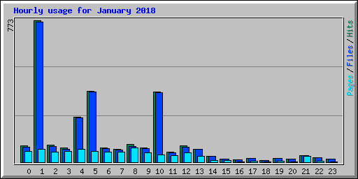 Hourly usage for January 2018